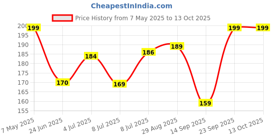 amazon.in 100% All Natural Mosquito Repellent Patches for Babies with 12hr Protection (30 Patches - Pack of 1)- Multicolor - Deet-Free - Waterproof - Natural With Citronella Essence Oil Price History Graph from 7 May 2025 to 13 Oct 2025