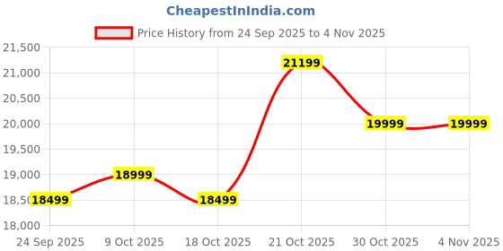 amazon.in eume 100% Aluminium Cabin Trolley Bags for Travelling| 50cm Cabin Suitcase Small | Durable High-End 8 Silentrun 360 Degree Spinner Wheels| Premium Trolley Bags for Travel (Silver with Yellow Wheels) eume Price History Graph from 24 Sep 2025 to 3 Nov 2025