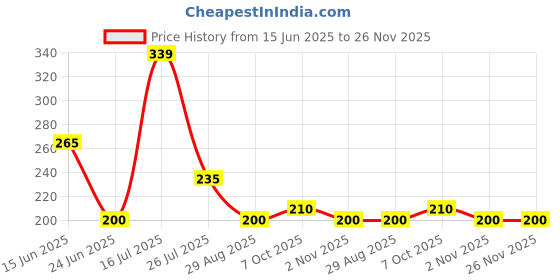 amazon.in 100% Ayurvedic ED Solve L Arginine L Citulline Capsules - Natural Health Supplement Price History Graph from 15 Jun 2025 to 24 Nov 2025