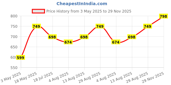 amazon.in 100% Ayurvedic Hair Growth Serum For Women & Men | Manages Hair Fall | Controls Dandruff | Increases Hair Density | Promotes New Growth | Nourishes From Root To Tip | Improves Scalp Health - 50 ml Price History Graph from 3 May 2025 to 29 Nov 2025