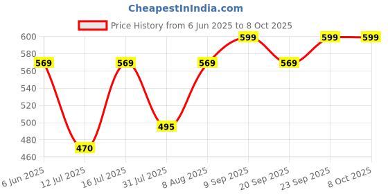 amazon.in urban scottish 100% Comfortable Men's Lounge Pants, Leisure-Wear withn Elastic Waist-Band & Regular Fit, Expert Craftsmanship Featuring Plush to The Touch Feel (USPJ2154-M) Multicolour urban scottish Price History Graph from 6 Jun 2025 to 8 Oct 2025