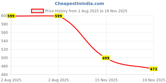amazon.in urban scottish 100% Comfortable Men's Lounge Pants, Leisure-Wear withn Elastic Waist-Band & Regular Fit, Machine Washable Stayt Home Clothing, Expert Craftsmanship Featuring Plush to The Touch Feel urban scottish Price History Graph from 2 Aug 2025 to 18 Nov 2025