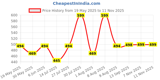 amazon.in urban scottish 100% Comfortable Men's Lounge Pants, Leisure-Wear Withn Elastic Waist-Band & Regular Fit, Machine Washable Stayt Home Clothing, Expert Craftsmanship Featuring Plush to The Touch Feel urban scottish Price History Graph from 19 May 2025 to 7 Nov 2025