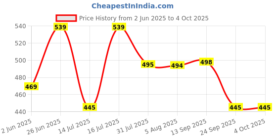 amazon.in urban scottish 100% Comfortable Men's Lounge Pants, Leisure-Wear withn Elastic Waist-Band & Regular Fit, Machine Washable Stayt Home Clothing, Expert Craftsmanship Featuring Plush to The Touch Feel urban scottish Price History Graph from 2 Jun 2025 to 4 Oct 2025