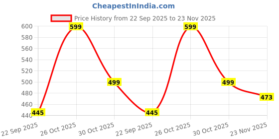 amazon.in urban scottish 100% Comfortable Men's Lounge Pants, Leisure-Wear withn Elastic Waist-Band & Regular Fit, Machine Washable Stayt Home Clothing, Expert Craftsmanship Featuring Plush to The Touch Feel urban scottish Price History Graph from 22 Sep 2025 to 23 Nov 2025