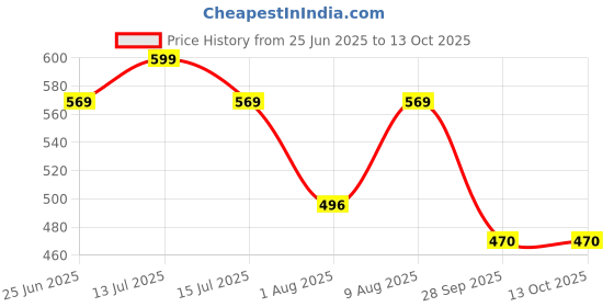 amazon.in urban scottish 100% Comfortable Men's Lounge Pants, Leisure-Wear Withn Elastic Waist-Band & Regular Fit, Machine Washable Stayt Home Clothing, Expert Craftsmanship Featuring Plush to The Touch Feel urban scottish Price History Graph from 25 Jun 2025 to 12 Oct 2025