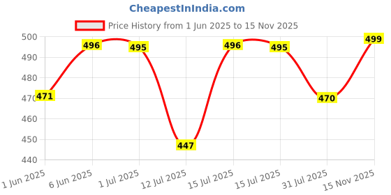 amazon.in urban scottish 100% Comfortable Men's Lounge Pants, Leisure-Wear Withn Elastic Waist-Band & Regular Fit, Machine Washable Stayt Home Clothing, Expert Craftsmanship Featuring Plush to The Touch Feel urban scottish Price History Graph from 1 Jun 2025 to 15 Nov 2025