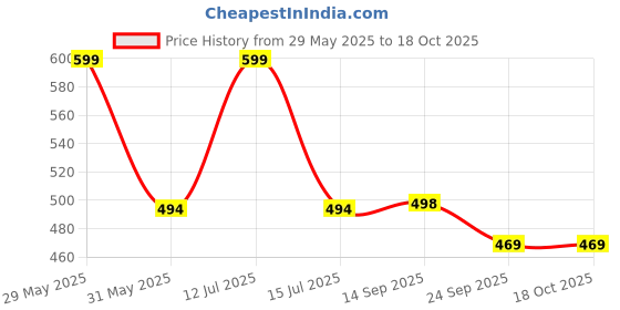 amazon.in urban scottish 100% Comfortable Men's Lounge Pants, Leisure-Wear withn Elastic Waist-Band & Regular Fit, Machine Washable Stayt Home Clothing, Expert Craftsmanship Featuring Plush to The Touch Feel urban scottish Price History Graph from 29 May 2025 to 18 Oct 2025
