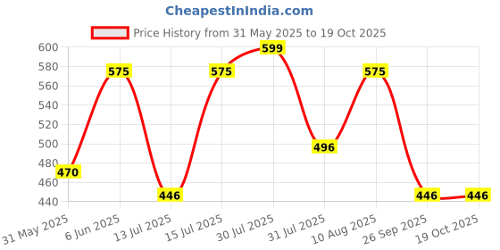 amazon.in urban scottish 100% Comfortable Men's Lounge Pants, Leisure-Wear Withn Elastic Waist-Band & Regular Fit, Machine Washable Stayt Home Clothing, Expert Craftsmanship Featuring Plush to The Touch Feel urban scottish Price History Graph from 31 May 2025 to 17 Oct 2025