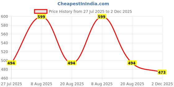 amazon.in urban scottish 100% Comfortable Men's Lounge Pants, Leisure-Wear withn Elastic Waist-Band & Regular Fit, Machine Washable Stayt Home Clothing, Expert Craftsmanship Featuring Plush to The Touch Feel urban scottish Price History Graph from 27 Jul 2025 to 2 Dec 2025