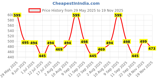 amazon.in urban scottish 100% Comfortable Men's Lounge Pants, Leisure-Wear withn Elastic Waist-Band & Regular Fit, Machine Washable Stayt Home Clothing, Expert Craftsmanship Featuring Plush to The Touch Feel urban scottish Price History Graph from 29 May 2025 to 19 Nov 2025
