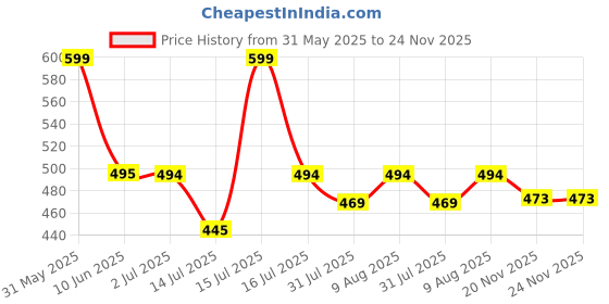 amazon.in urban scottish 100% Comfortable Men's Lounge Pants, Leisure-Wear withn Elastic Waist-Band & Regular Fit, Machine Washable Stayt Home Clothing, Expert Craftsmanship Featuring Plush to The Touch Feel urban scottish Price History Graph from 31 May 2025 to 24 Nov 2025