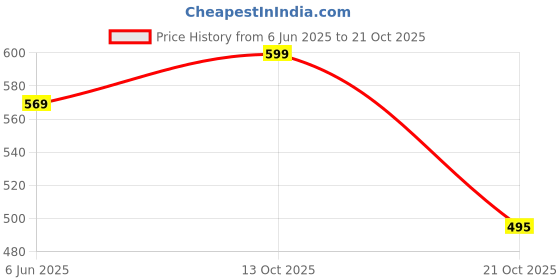 amazon.in urban scottish 100% Comfortable Men's Lounge Pants, Leisure-Wear Withn Elastic Waist-Band & Regular Fit, Machine Washable Stayt Home Clothing, Expert Craftsmanship Featuring Plush to The Touch Feel urban scottish Price History Graph from 6 Jun 2025 to 21 Oct 2025