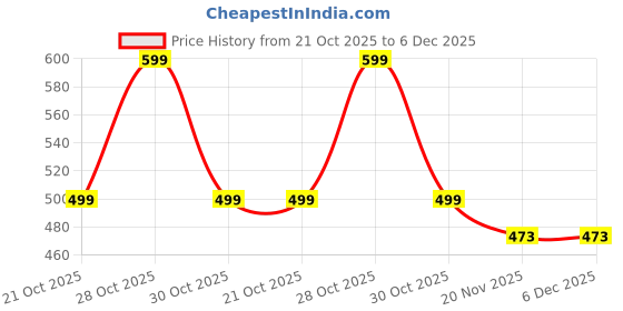 amazon.in urban scottish 100% Comfortable Men's Lounge Pants, Leisure-Wear Withn Elastic Waist-Band & Regular Fit, Machine Washable Stayt Home Clothing, Expert Craftsmanship Featuring Plush to The Touch Feel urban scottish Price History Graph from 21 Oct 2025 to 6 Dec 2025