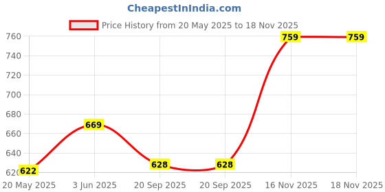 amazon.in 100% Cotton 4x5 ft Window Curtain with Loop and Button Closure, Wide Striped Pattern,Light Filtering (Orange, Window (4 x5 feet)) Price History Graph from 20 May 2025 to 17 Nov 2025