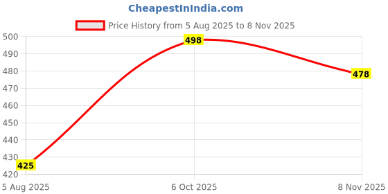amazon.in starton apparel 100% Cotton Anime Demon Slayer Oversized T-Shirt for Men, Front & Back Print starton apparel Price History Graph from 5 Aug 2025 to 8 Nov 2025