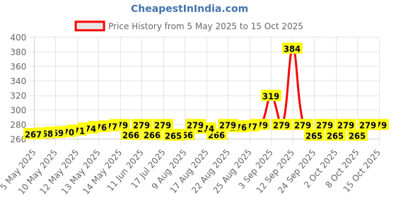 amazon.in luvlap 100% Cotton Baby Caps, Mittens and Booties Combo Set for 0-6 Months - Pack of 2 (Assorted) luvlap Price History Graph from 5 May 2025 to 15 Oct 2025