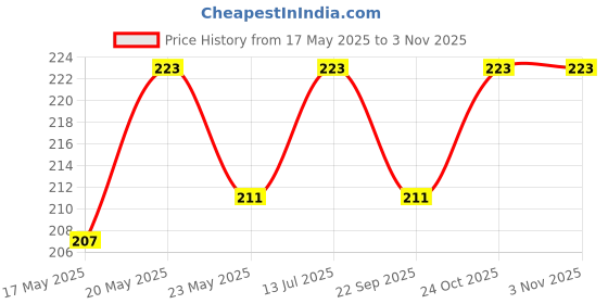 amazon.in wavva 100% Cotton Baby Mittens, Caps, Gloves and Booty Combo Set (Assorted Colours, 0-6 Months) | Unisex | Durable Cotton Gift | Multicoloured wavva Price History Graph from 17 May 2025 to 2 Nov 2025