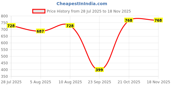 amazon.in dowin 100% Cotton Baby Pajami - Pack of 6 - Assorted Colours dowin Price History Graph from 28 Jul 2025 to 17 Nov 2025