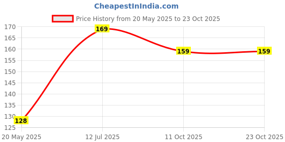 amazon.in bismaadh 100% Cotton Bandanas, Alotpower Multipurpose Paisley Printing Cowboy Bandana Headbands Handkerchiefs Necktie(Black) bismaadh Price History Graph from 20 May 2025 to 23 Oct 2025