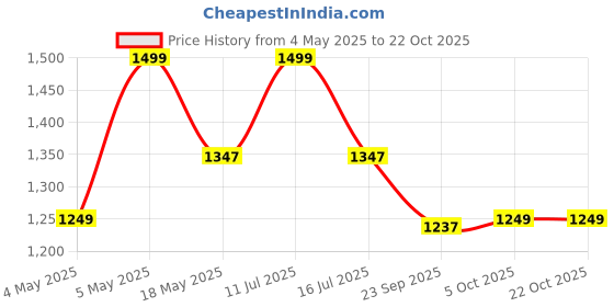amazon.in 100% Cotton Bed Sheet for King Size Bed, 1 King Size Bed Sheet (108x108 Inches) with 2 Pillow Covers, Premium 240 TC Bedsheet for Double Bed King Size (Sunny Delight, Super King) Price History Graph from 4 May 2025 to 20 Oct 2025