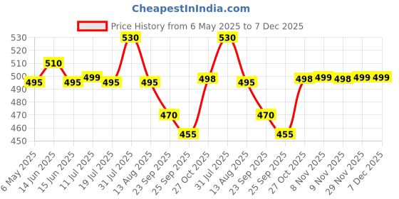 amazon.in 100% Cotton Bed Sheet Set for Double Bed King Size, Floral Pattern, Double Bedsheet Cotton with 2 Pillow Covers, Purple Price History Graph from 6 May 2025 to 7 Dec 2025