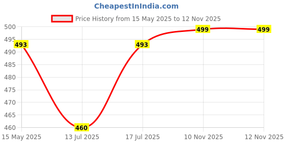 amazon.in urban scottish 100% Cotton Comfortable Men's Lounge Pants Leisure-Wear with an Elastic Waist-Band and Regular Fit -Machine Washable Stay at Home Pyjama - Expert Featuring A Plush to The Touch Feel urban scottish Price History Graph from 15 May 2025 to 12 Nov 2025