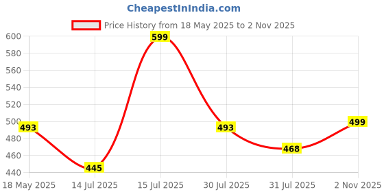 amazon.in urban scottish 100% Cotton Comfortable Men's Lounge Pants Leisure-Wear with an Elastic Waist-Band and Regular Fit -Machine Washable Stay at Home Pyjama - Expert Featuring A Plush to The Touch Feel urban scottish Price History Graph from 18 May 2025 to 2 Nov 2025