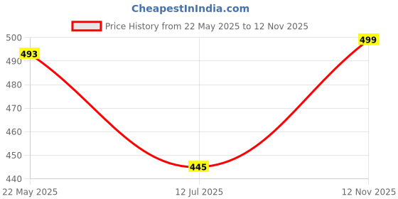 amazon.in urban scottish 100% Cotton Comfortable Men's Lounge Pants Leisure-Wear with an Elastic Waist-Band and Regular Fit -Machine Washable Stay at Home Pyjama - Expert Featuring A Plush to The Touch Feel urban scottish Price History Graph from 22 May 2025 to 12 Nov 2025