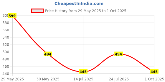 amazon.in urban scottish 100% Cotton Comfortable Men's Lounge Pants Leisure-Wear with an Elastic Waist-Band and Regular Fit -Machine Washable Stay at Home Pyjama - Expert Featuring A Plush to The Touch Feel urban scottish Price History Graph from 29 May 2025 to 1 Oct 2025