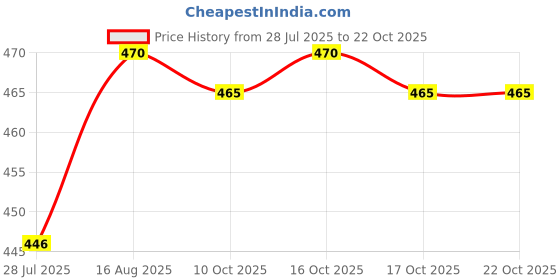 amazon.in mps cotton cool 100% Cotton Dhoti 2.00 Mts Dhoti & Angavastam Towel Set (Pack of 2 Piece) mps cotton cool Price History Graph from 28 Jul 2025 to 21 Oct 2025