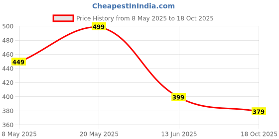 amazon.in 100% Cotton Double Bedsheet for Double Bed King Size Traditional Jaipuri Bedsheet with 2 Pillow Covers - Multi039, 160 TC Price History Graph from 8 May 2025 to 18 Oct 2025