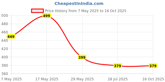 amazon.in 100% Cotton Double Bedsheet for Double Bed King Size Traditional Jaipuri Bedsheet with 2 Pillow Covers - Multi151, 160 TC Price History Graph from 7 May 2025 to 16 Oct 2025