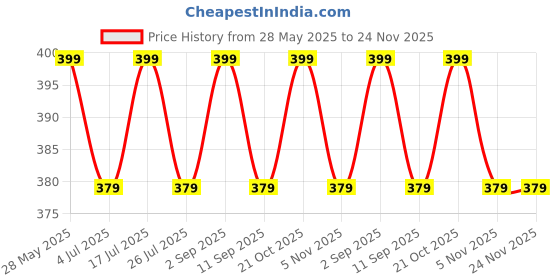 amazon.in 100% Cotton Double Bedsheet for Double Bed King Size Traditional Jaipuri Bedsheet with 2 Pillow Covers - Multi178 Price History Graph from 28 May 2025 to 23 Nov 2025