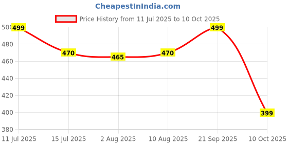 amazon.in 100% Cotton Double Bedsheet for Double Bed King Size Traditional Jaipuri Bedsheet with 2 Pillow Covers - Multi18| H603 | 160 TC Price History Graph from 11 Jul 2025 to 10 Oct 2025