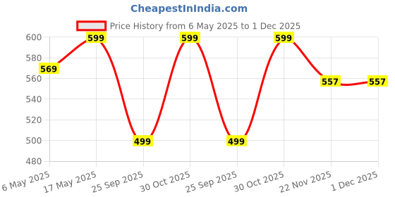 amazon.in 100% Cotton Feel Geometric Printed Diwan Set Covers 6 Pieces - 1 Single Bed Sheet (60 X 90) with 3 Cushion (16 X 16), 2 Bolster Covers (16 X 32) - Multicolor Geometric Price History Graph from 6 May 2025 to 1 Dec 2025