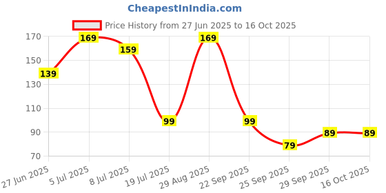 amazon.in 100% Cotton Hand Towel - 350 GSM, Cabana Ultra Soft and Super Absorbent (Size 12 X 18 Inches, Set of 6 Pieces) Price History Graph from 27 Jun 2025 to 16 Oct 2025