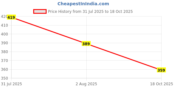 amazon.in peppyzone 100% Cotton Hindi Funny Slogan Printed Vests for Men-Sando Tank Top for Beach, Gym, Sports peppyzone Price History Graph from 31 Jul 2025 to 18 Oct 2025