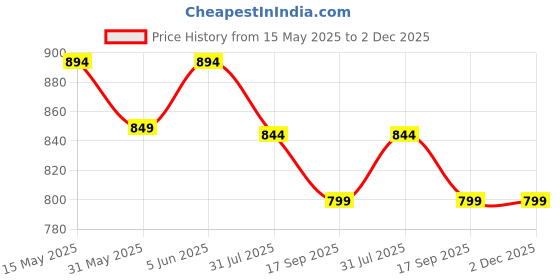 amazon.in lux cozi 100% Cotton Long Underwear for Men (Pack of 5) Color May Vary lux cozi Price History Graph from 15 May 2025 to 1 Dec 2025