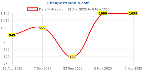 amazon.in adro 100% Cotton Lycra Tshirts for Men Combo Pack of 3 | Regular Fit | Printed T Shirt | Round Neck Half Sleeve| Mens Tshirts adro Price History Graph from 12 Aug 2025 to 5 Nov 2025