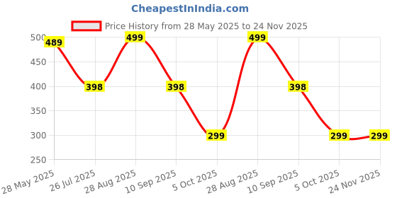 amazon.in namaste trends 100% Cotton Mens Handkerchiefs - 16" x 16" Pocket Square Hankies for Wedding, Business or Daily Use namaste trends Price History Graph from 28 May 2025 to 24 Nov 2025