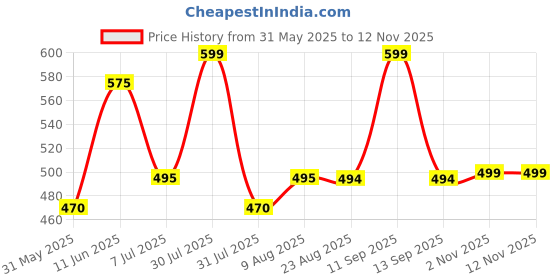 amazon.in urban scottish 100% Cotton Men's Lounge Pant with Stylish Print and Convenient Side Pockets urban scottish Price History Graph from 31 May 2025 to 11 Nov 2025