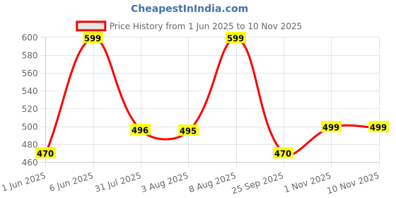 amazon.in urban scottish 100% Cotton Men's Lounge Pant with Stylish Print and Convenient Side Pockets urban scottish Price History Graph from 1 Jun 2025 to 9 Nov 2025
