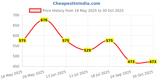 amazon.in lux cozi 100% Cotton Men's Sleeveless Vest - Pack of 4 (White RN, 105) lux cozi Price History Graph from 18 May 2025 to 30 Oct 2025