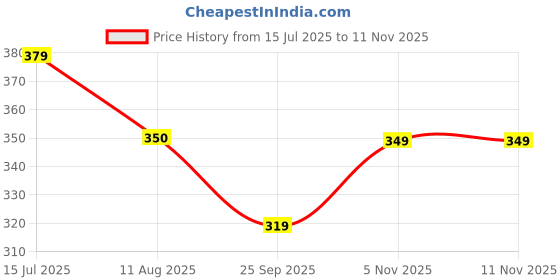 amazon.in kidbea 100% Cotton Newborn Baby Girls Dresses | Multi Cute Prints Sleeveless Muslin Frock with Tie-up Straps for Infants kidbea Price History Graph from 15 Jul 2025 to 9 Nov 2025