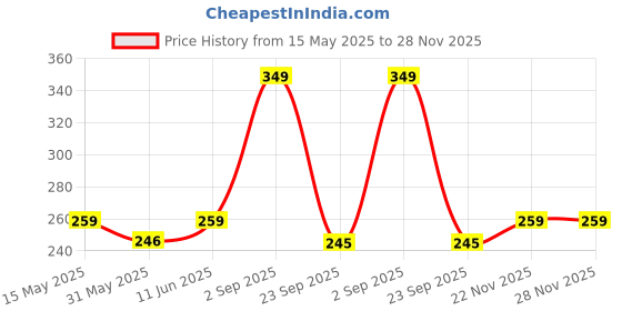 amazon.in boffi ... 100% Cotton Oversized T-Shirt Unisex Drop Shoulder Optical Washed Street Look Black Pack of 1 boffi ... Price History Graph from 15 May 2025 to 28 Nov 2025