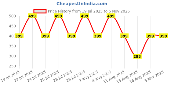 amazon.in gelante 100% Cotton Packable Fishing Hunting Summer Travel Bucket Cap Hat gelante Price History Graph from 19 Jul 2025 to 4 Nov 2025