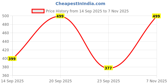 amazon.in gelante 100% Cotton Packable Fishing Hunting Summer Travel Bucket Cap Hat gelante Price History Graph from 14 Sep 2025 to 7 Nov 2025
