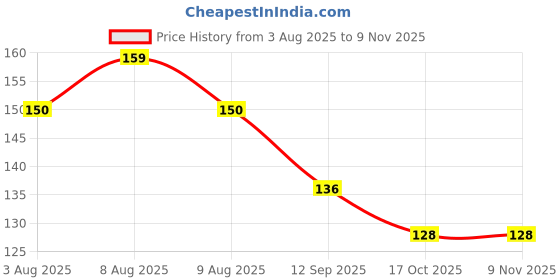 amazon.in bismaadh 100% Cotton Paisley Print Multifunctional Fashion Headwrap Scarf Unisex Bandana Pack of 1 bismaadh Price History Graph from 3 Aug 2025 to 8 Nov 2025