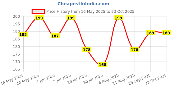 amazon.in aadikart 100% Cotton Paisley Printed Novelty Cowboy Bandana Handkerchiefs Multi-purpose For Men and Women aadikart Price History Graph from 16 May 2025 to 22 Oct 2025